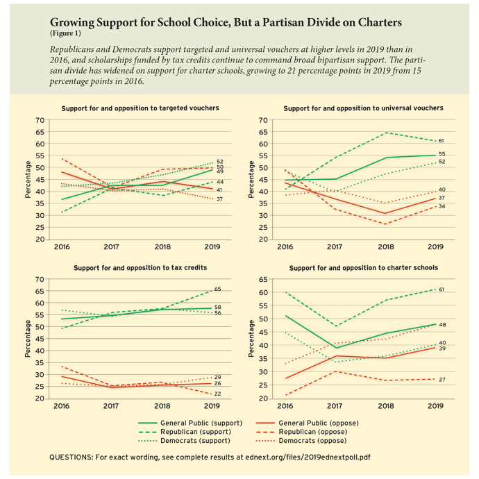 Growing Support for School Choice, But a Partisan Divide on Charters (Figure 1)