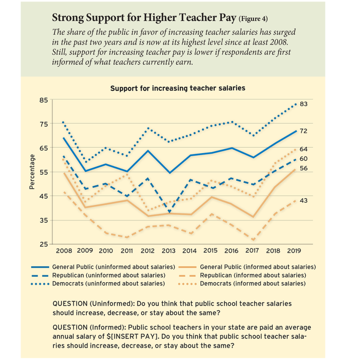 Strong Support for Higher Teacher Pay (Figure 4)