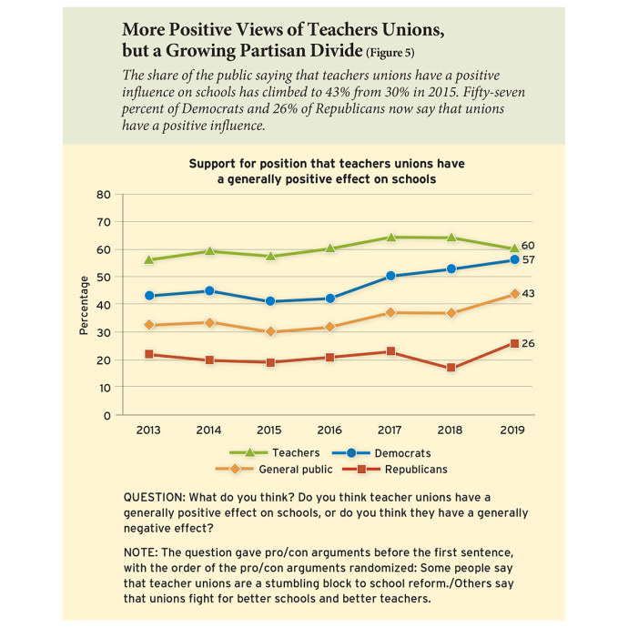 More Positive Views of Teachers Unions, but a Growing Partisan Divide (Figure 5)