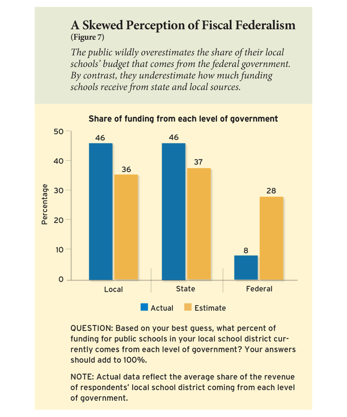 A Skewed Perception of Fiscal Federalism (Figure 7)