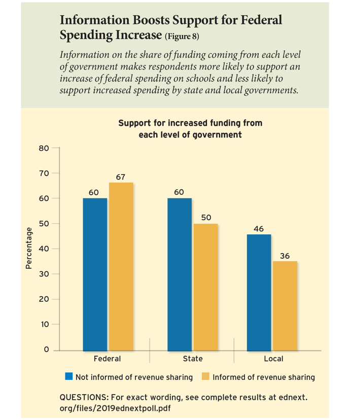 Information Boosts Support for Federal Spending Increase (Figure 8)