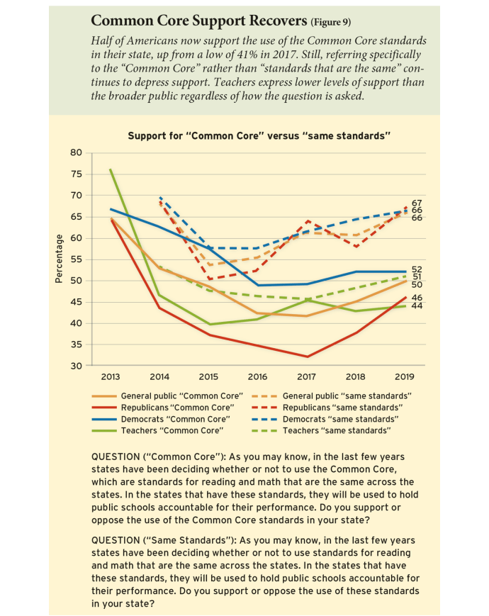 Common Core Support Recovers (Figure 9)