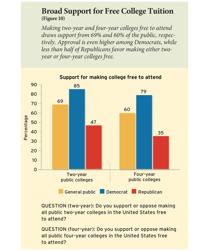 Broad Support for Free College Tuition (Figure 10)