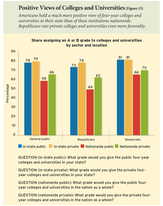 Positive Views of Colleges and Universities (Figure 13)