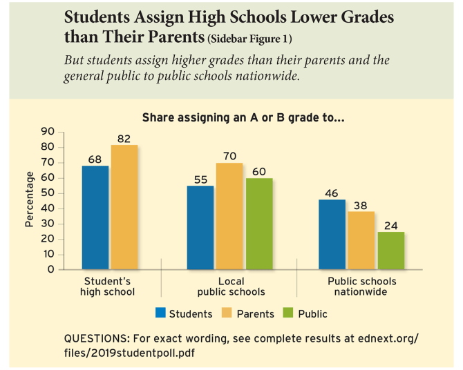 Students Assign High Schools Lower Grades than Their Parents (Sidebar Figure 1)