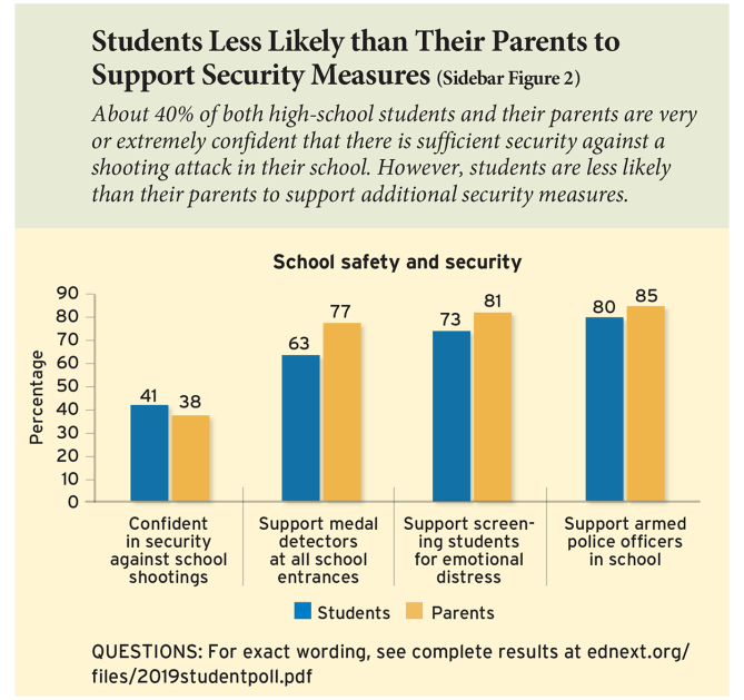 Students Less Likely than Their Parents to Support Security Measures (Sidebar Figure 2)
