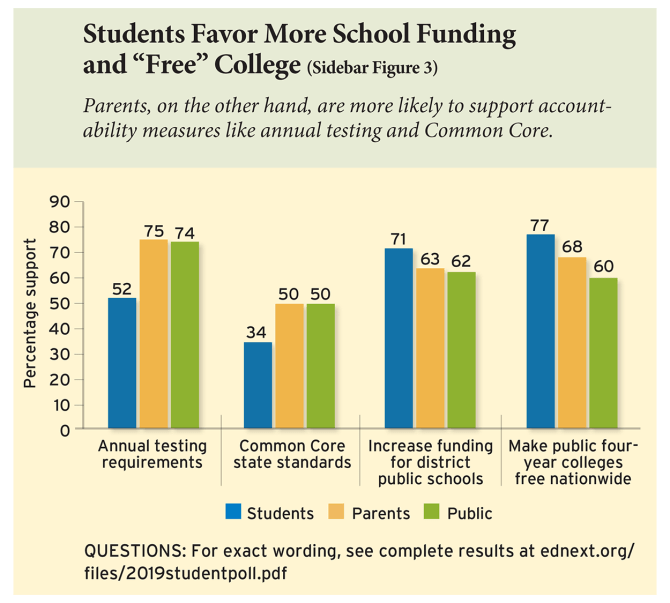 Students Favor More School Funding and “Free” College (Sidebar Figure 3)